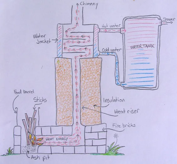 Rocket Stove Water بخاری Redux - Milkwood: دوره های پرما فرهنگ ، مهارت ها + داستان ها