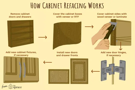 چگونه Refacing می تواند کابینت شما را نو کند