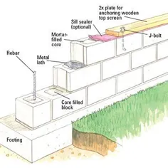 نحوه ساخت دیوار بتونی برای خلوتگاه شخصی حیاط خانه خود